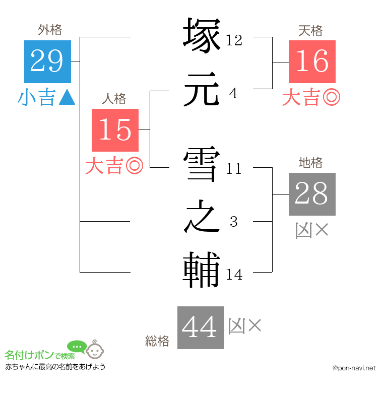 塚元 雪之輔さんの姓名判断結果