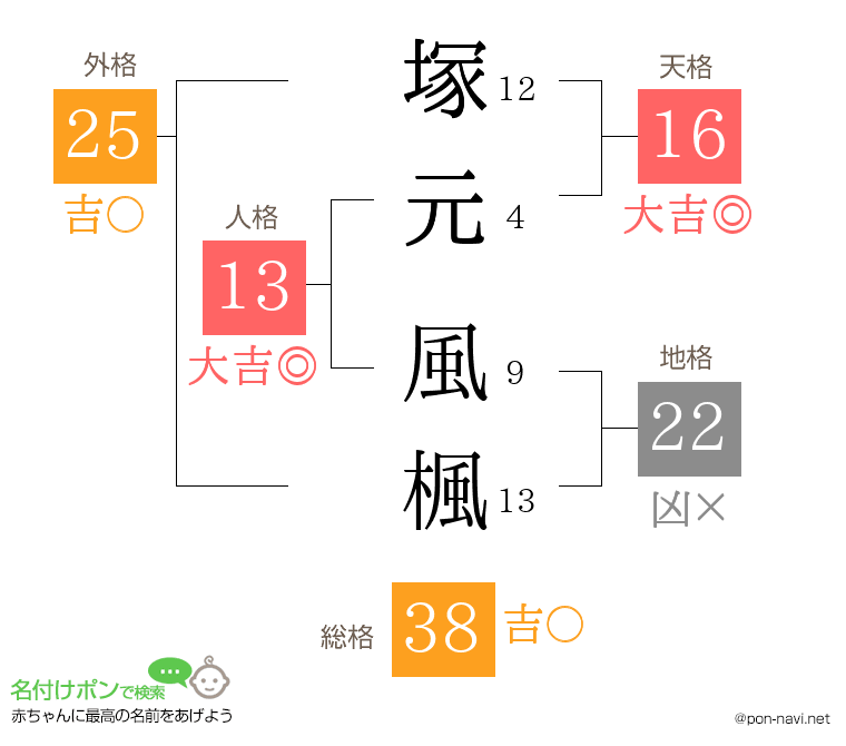 塚元 風楓さんの姓名判断結果