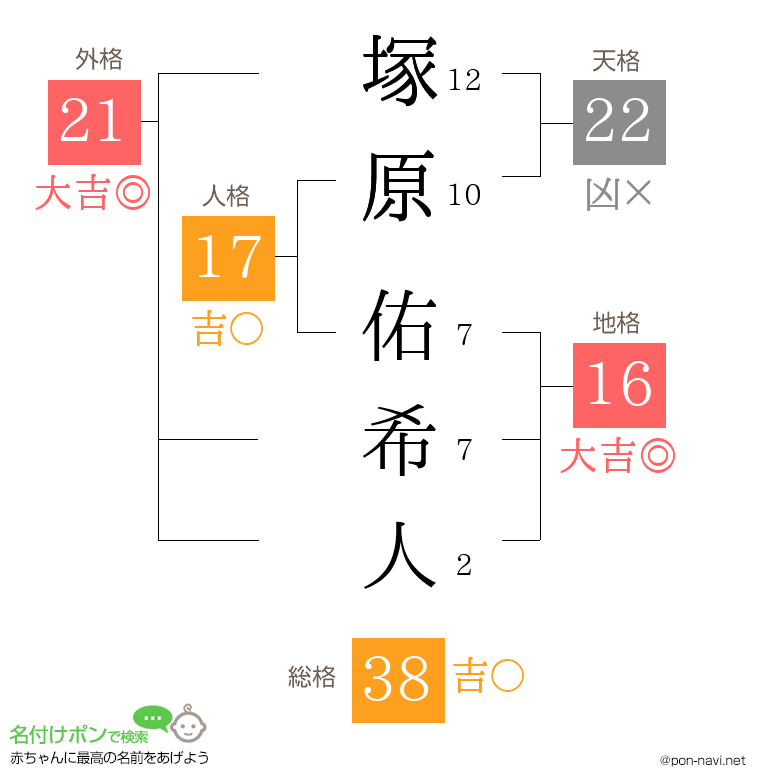 塚原 佑希人さんの姓名判断結果