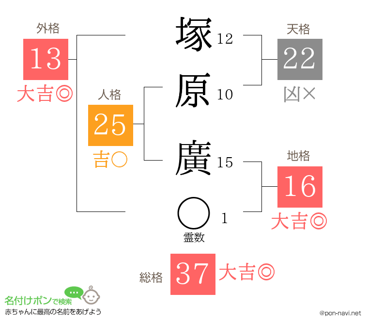 塚原 廣さんの姓名判断結果