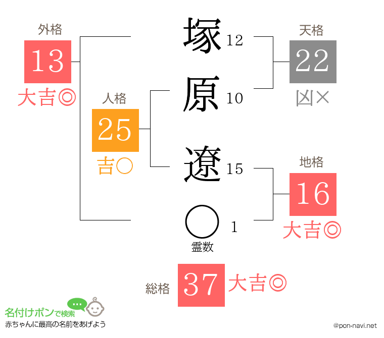 塚原 遼さんの姓名判断結果