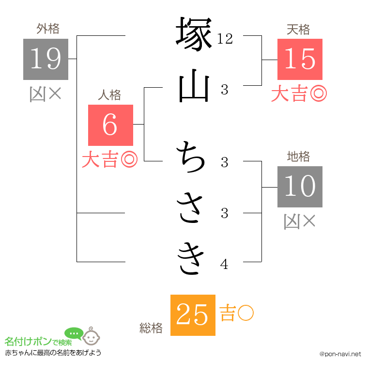 塚山 ちさきさんの姓名判断結果