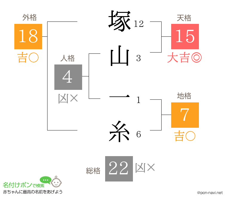 塚山 一糸さんの姓名判断結果