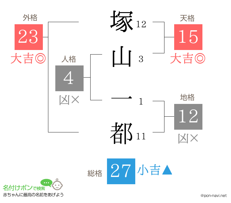 塚山 一都さんの姓名判断結果