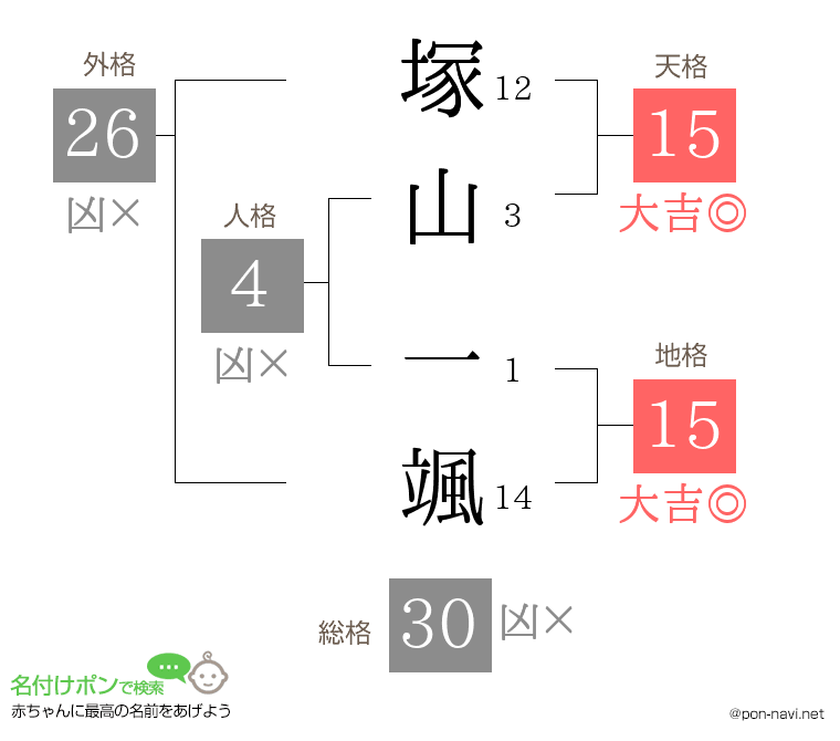 塚山 一颯さんの姓名判断結果