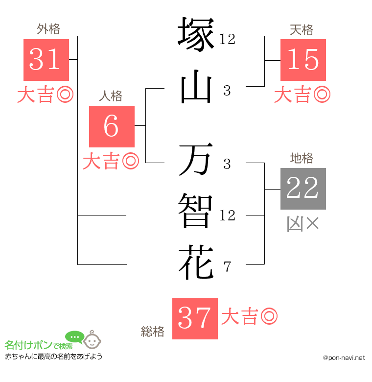 塚山 万智花さんの姓名判断結果