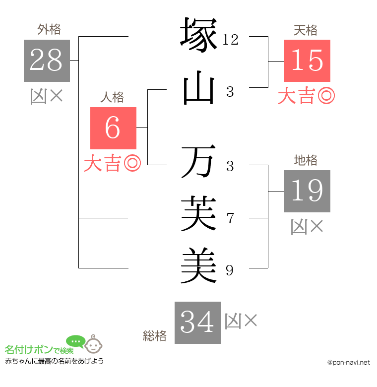 塚山 万芙美さんの姓名判断結果