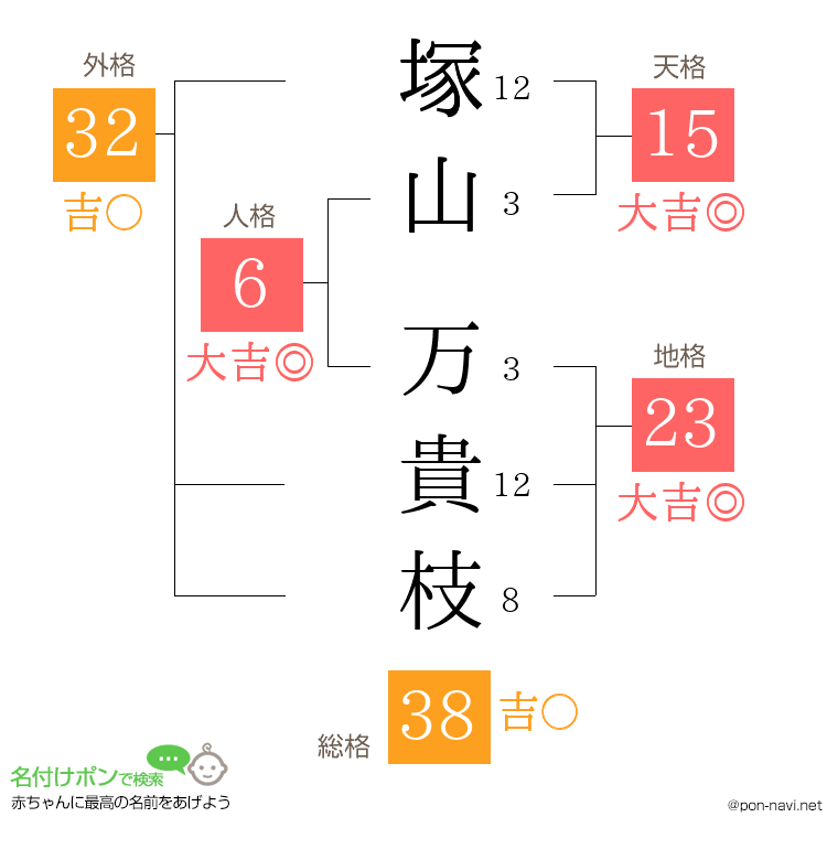 塚山 万貴枝さんの姓名判断結果