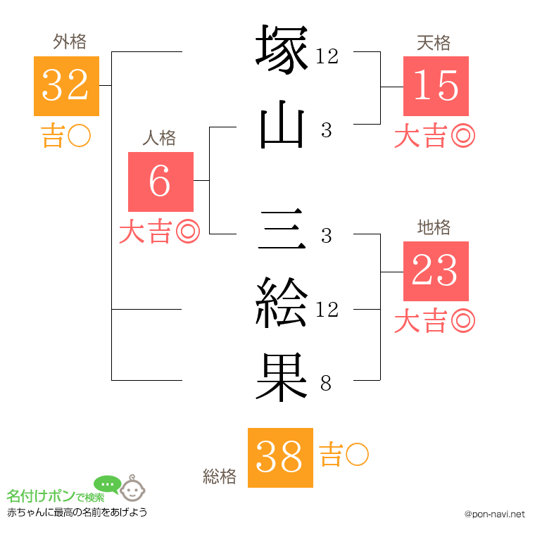 塚山 三絵果さんの姓名判断結果