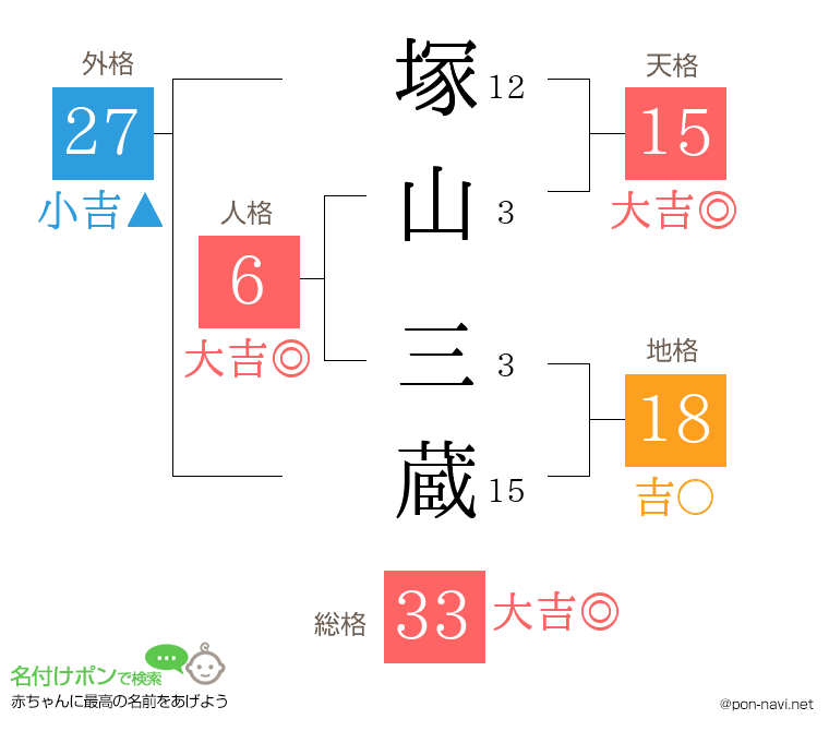 塚山 三蔵さんの姓名判断結果