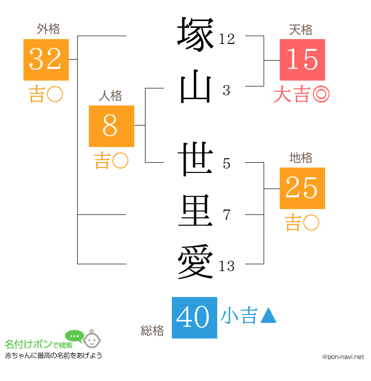 塚山 世里愛さんの姓名判断結果
