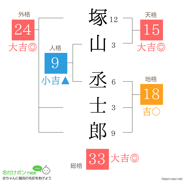 塚山 丞士郎さんの姓名判断結果