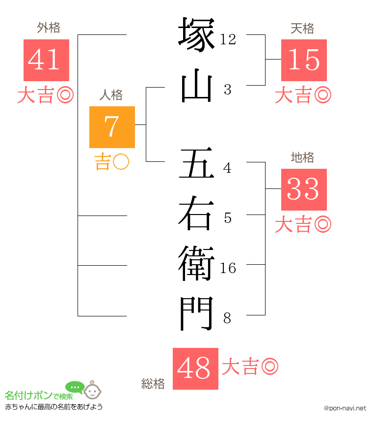 塚山 五右衛門さんの姓名判断結果