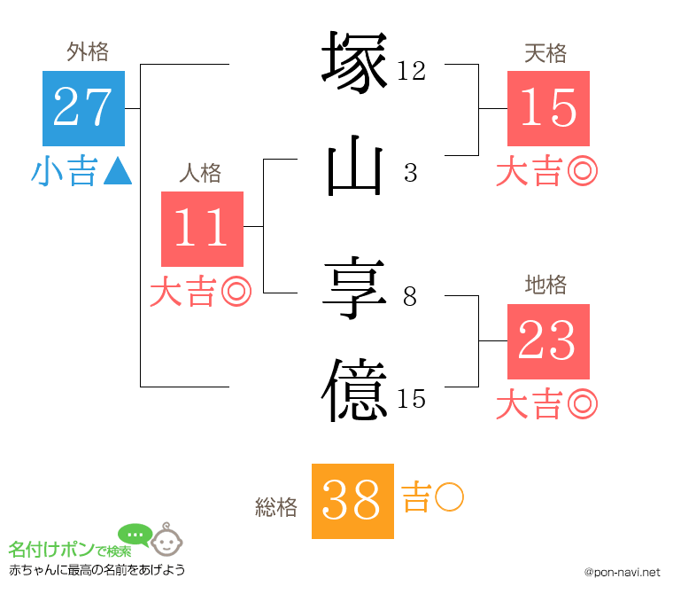 塚山 享億さんの姓名判断結果