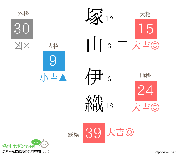 塚山 伊織さんの姓名判断結果