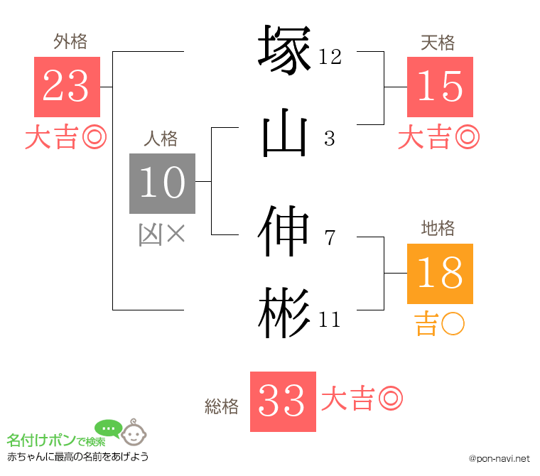 塚山 伸彬さんの姓名判断結果