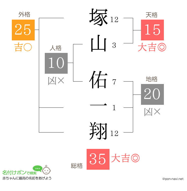 塚山 佑一翔さんの姓名判断結果