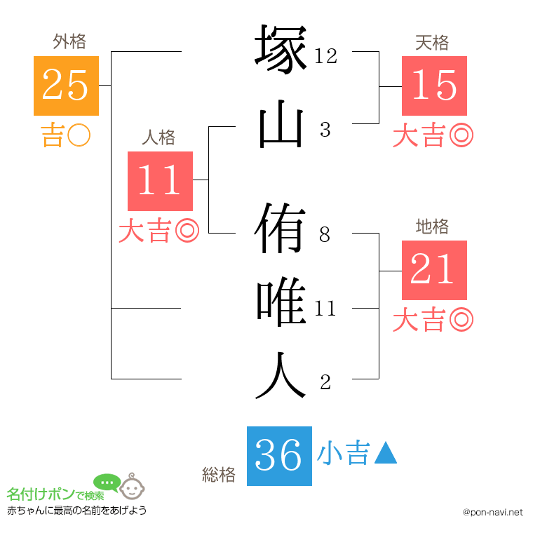 塚山 侑唯人さんの姓名判断結果