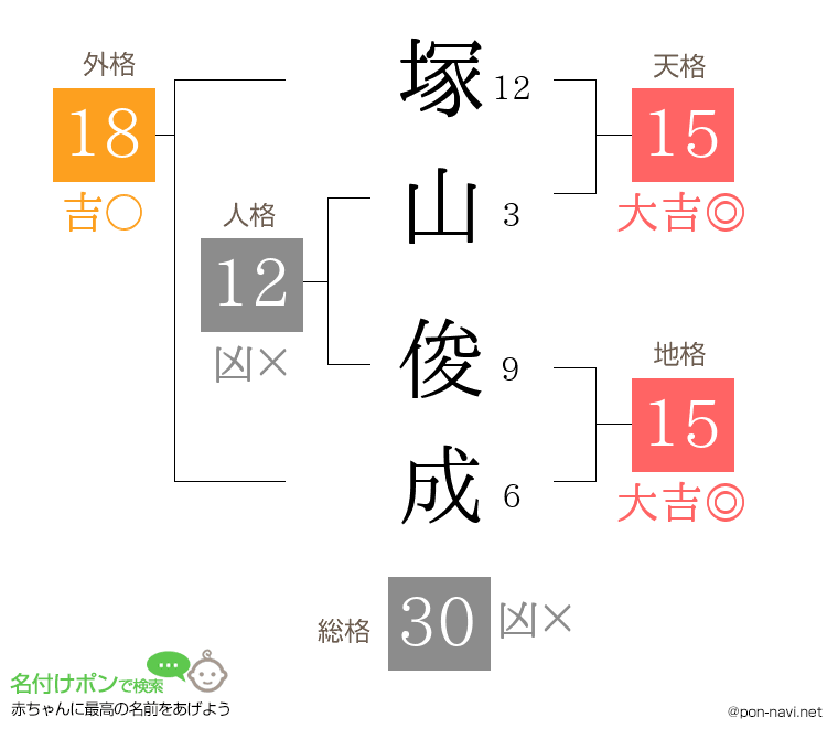塚山 俊成さんの姓名判断結果