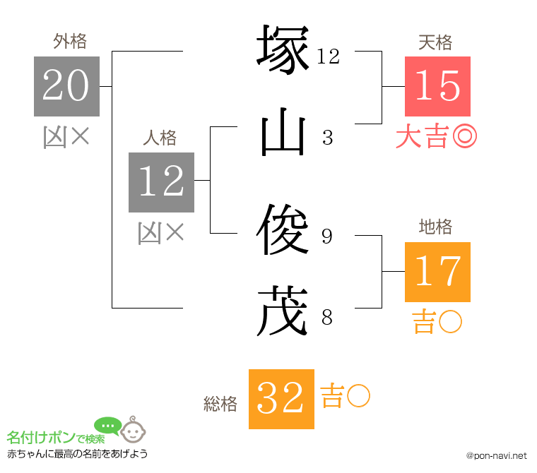 塚山 俊茂さんの姓名判断結果
