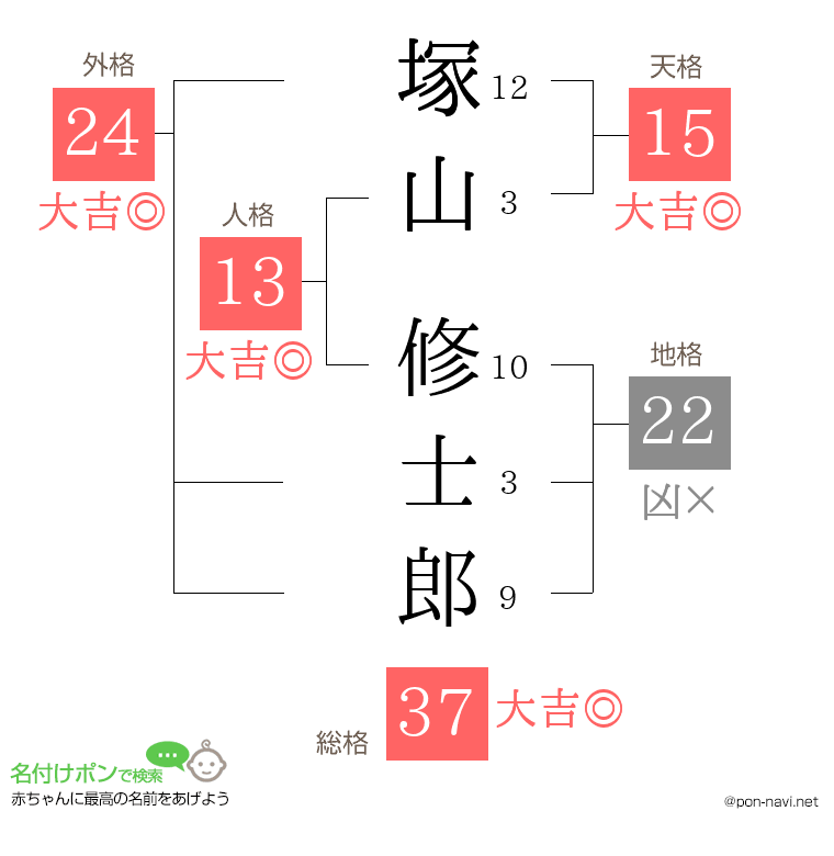 塚山 修士郎さんの姓名判断結果