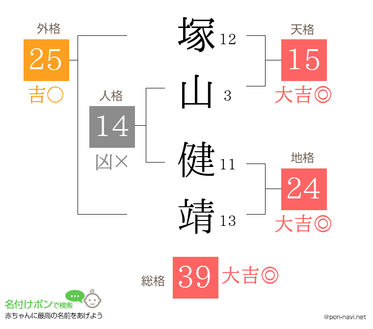 塚山 健靖さんの姓名判断結果