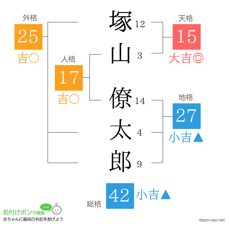 塚山 僚太郎さんの姓名判断結果