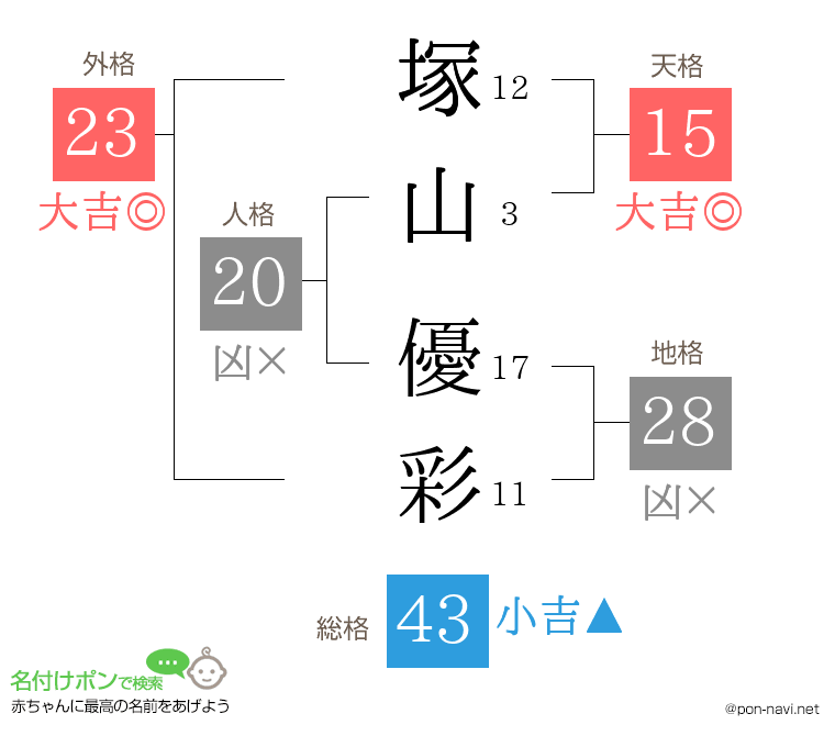 塚山 優彩さんの姓名判断結果