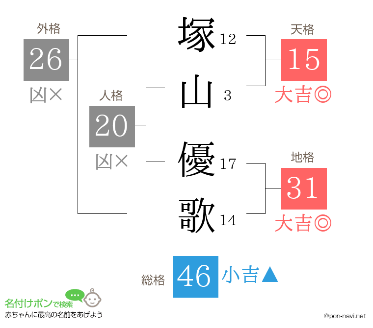 塚山 優歌さんの姓名判断結果