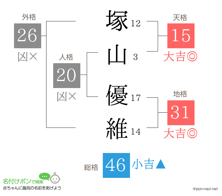 塚山 優維さんの姓名判断結果