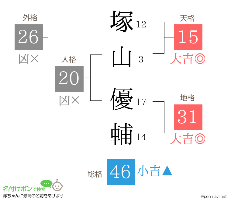 塚山 優輔さんの姓名判断結果