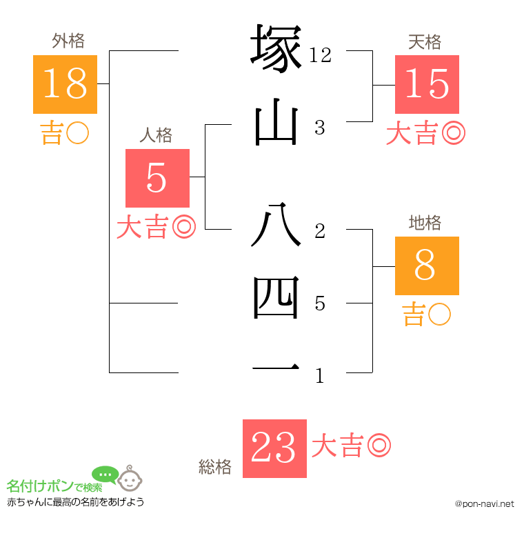 塚山 八四一さんの姓名判断結果