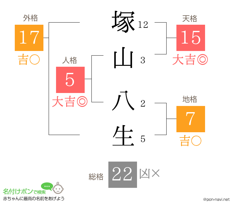 塚山 八生さんの姓名判断結果