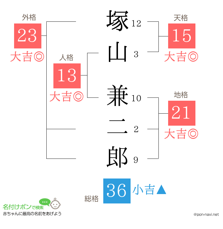 塚山 兼二郎さんの姓名判断結果