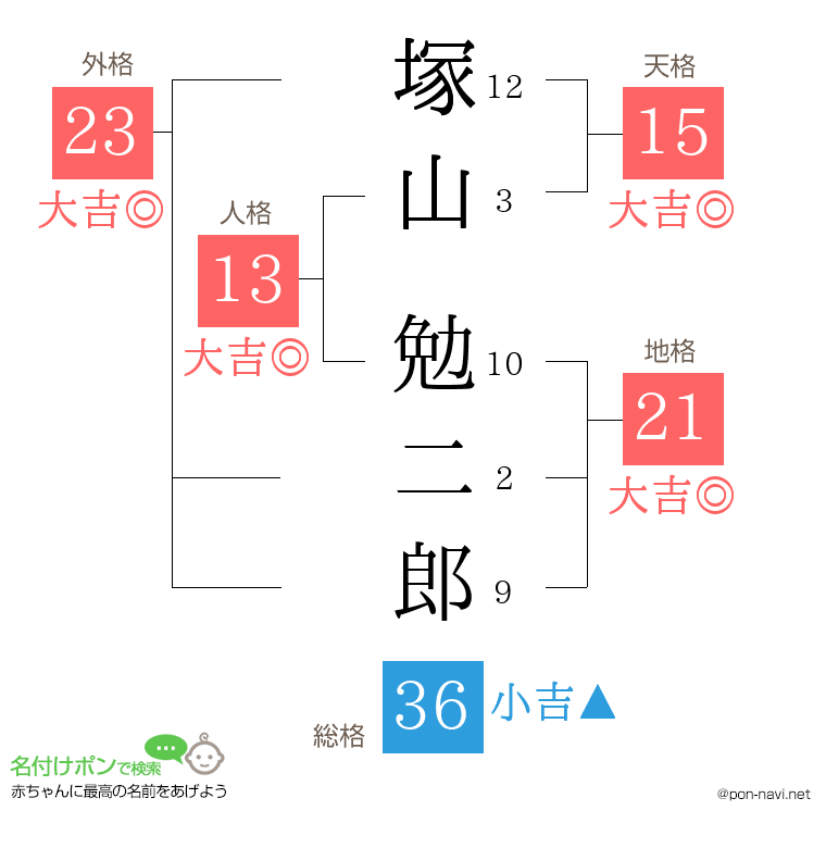 塚山 勉二郎さんの姓名判断結果