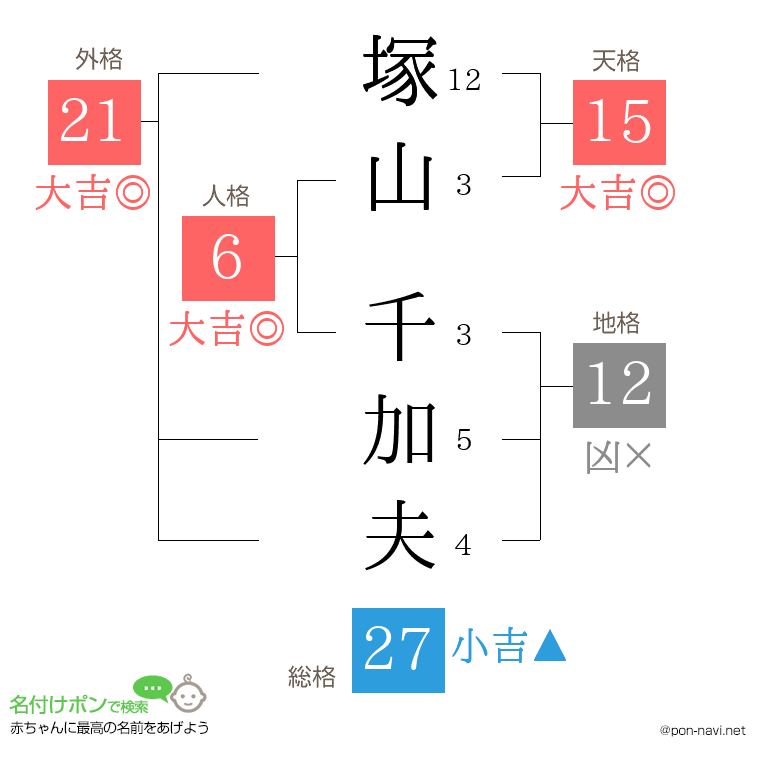塚山 千加夫さんの姓名判断結果