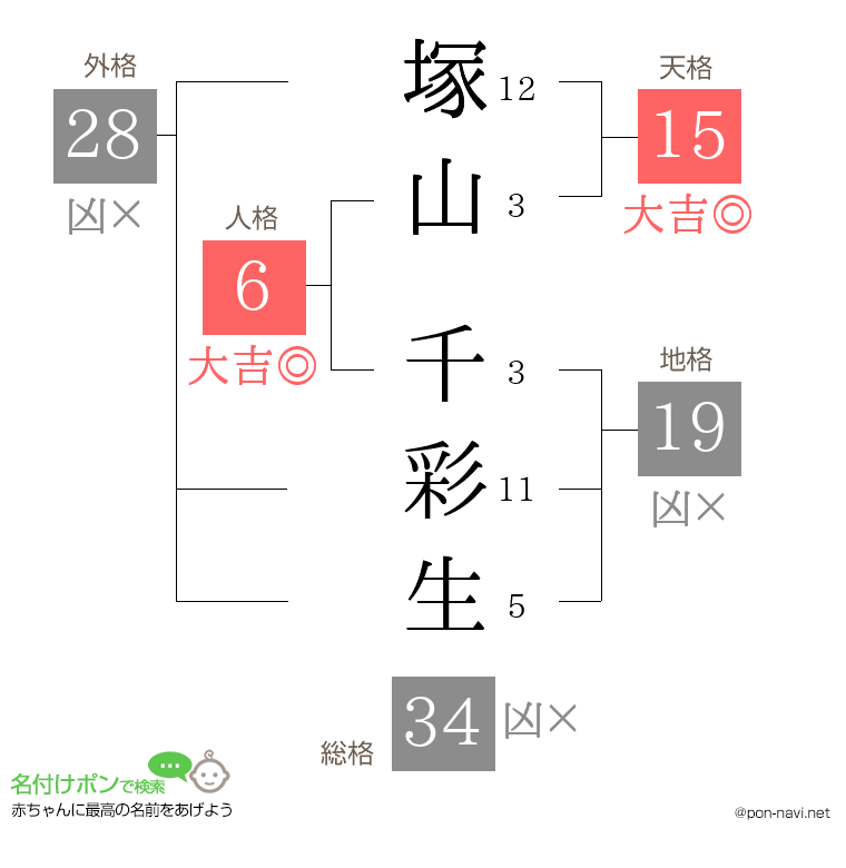 塚山 千彩生さんの姓名判断結果