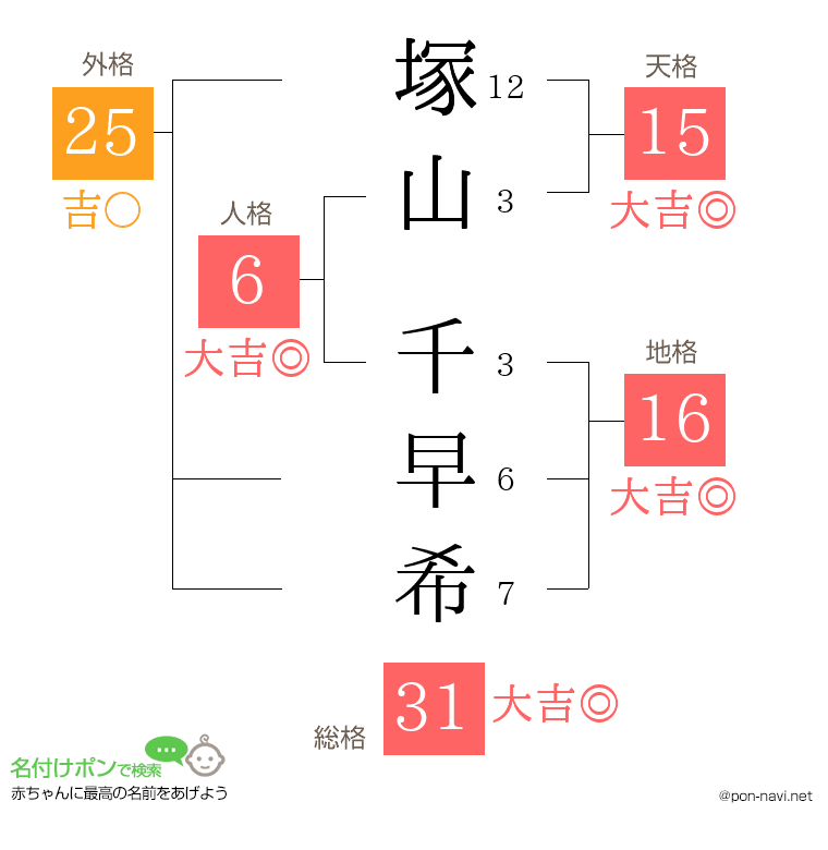 塚山 千早希さんの姓名判断結果
