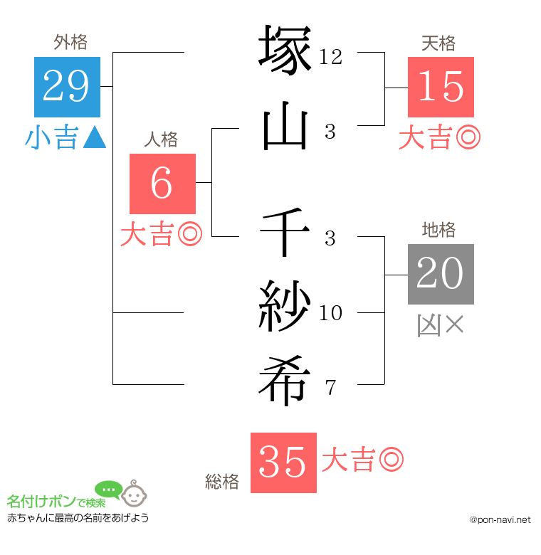 塚山 千紗希さんの姓名判断結果