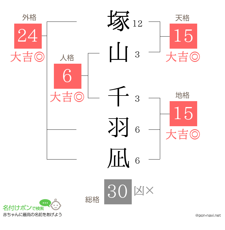 塚山 千羽凪さんの姓名判断結果