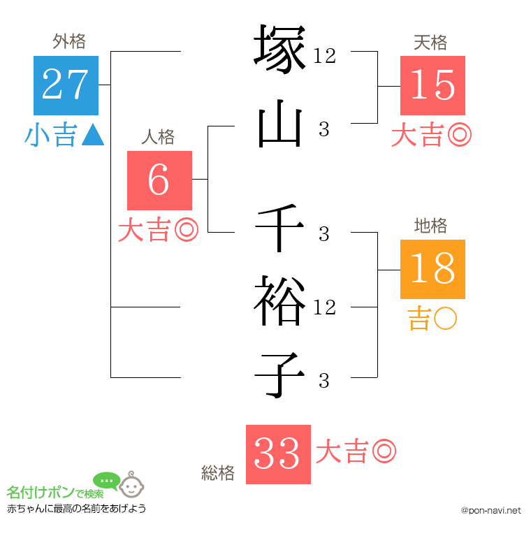塚山 千裕子さんの姓名判断結果
