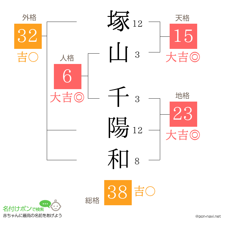 塚山 千陽和さんの姓名判断結果