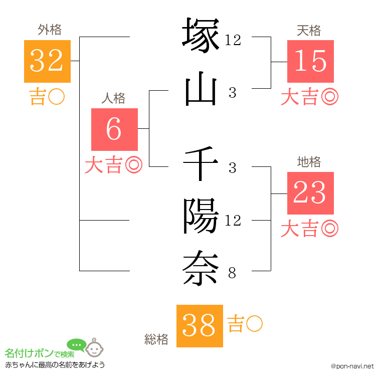 塚山 千陽奈さんの姓名判断結果