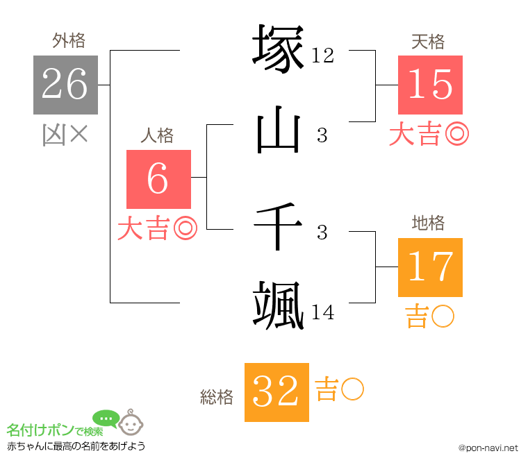 塚山 千颯さんの姓名判断結果