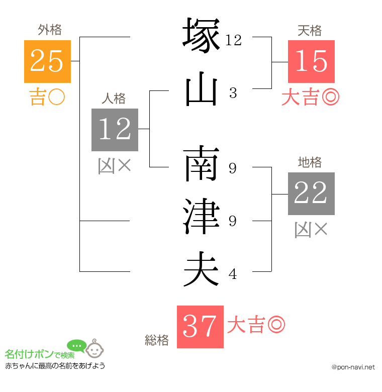 塚山 南津夫さんの姓名判断結果