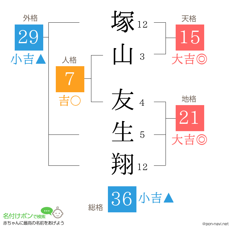 塚山 友生翔さんの姓名判断結果