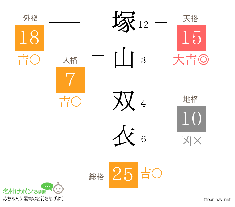 塚山 双衣さんの姓名判断結果