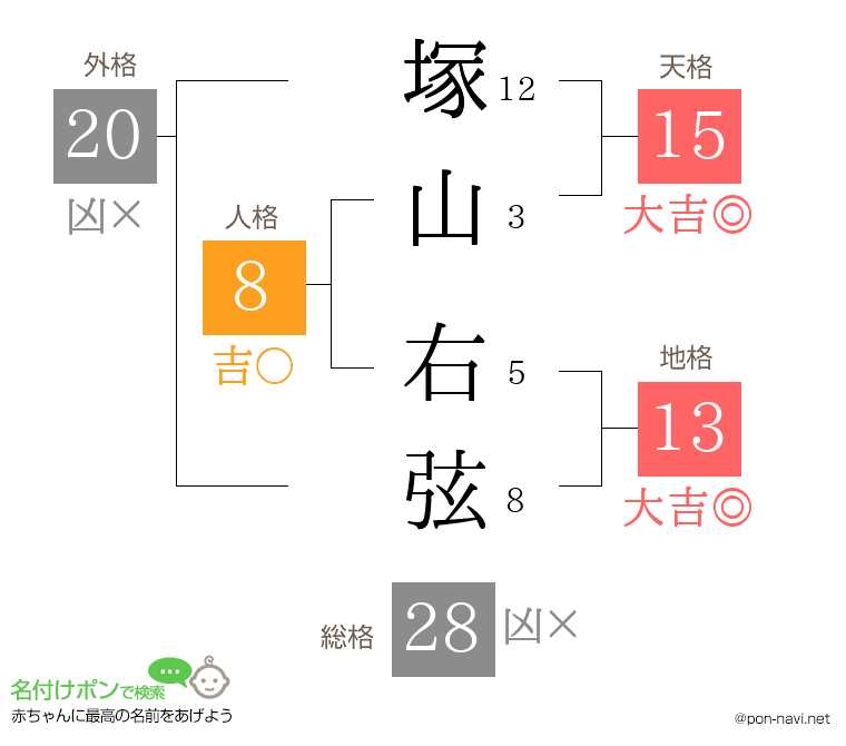 塚山 右弦さんの姓名判断結果
