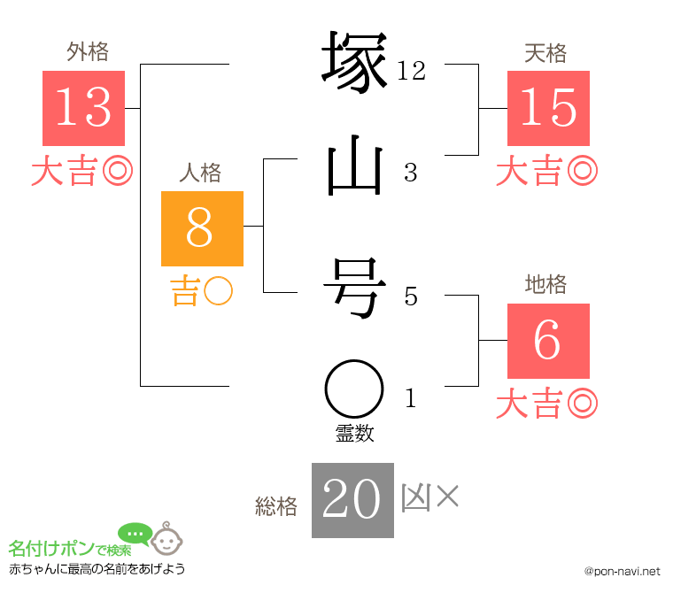 塚山 号さんの姓名判断結果