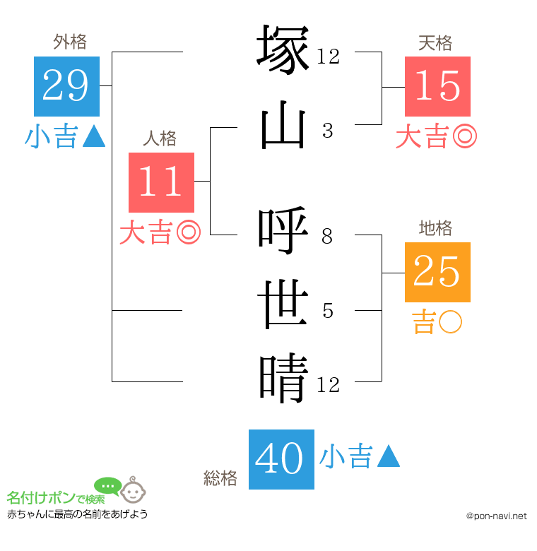 塚山 呼世晴さんの姓名判断結果